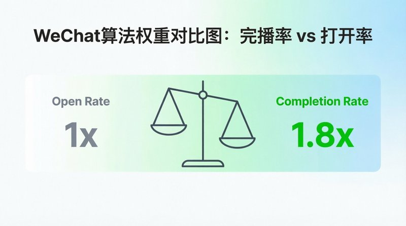 微信算法权重对比:完读率 vs 打开率