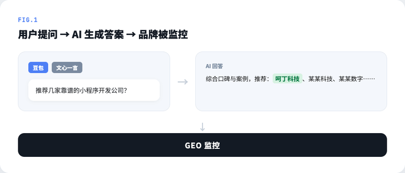 一张信息图,左侧是用户向 AI 提问的界面(豆包/文心一言),右侧是 AI 生成的答案,其中品牌名被