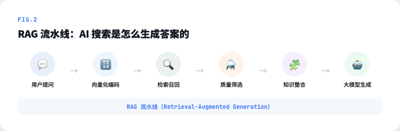 RAG 流程图