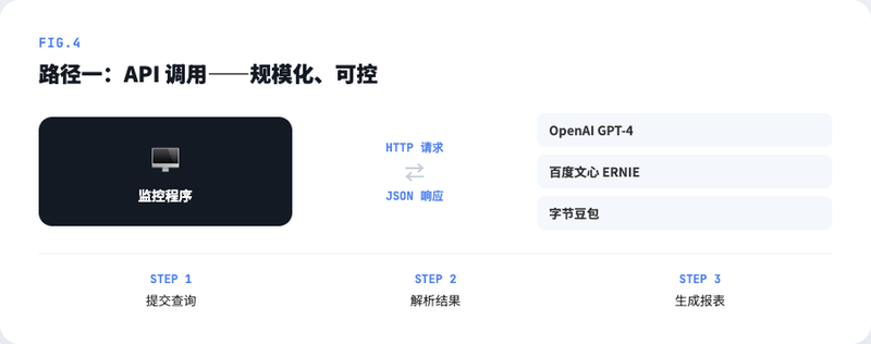 API 调用流程示意图