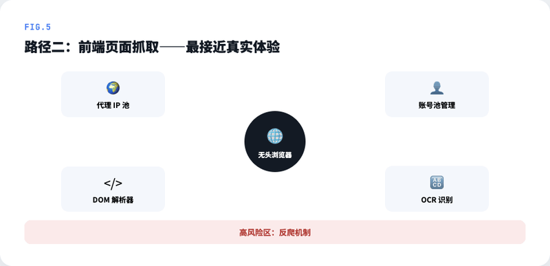 前端抓取技术栈示意图