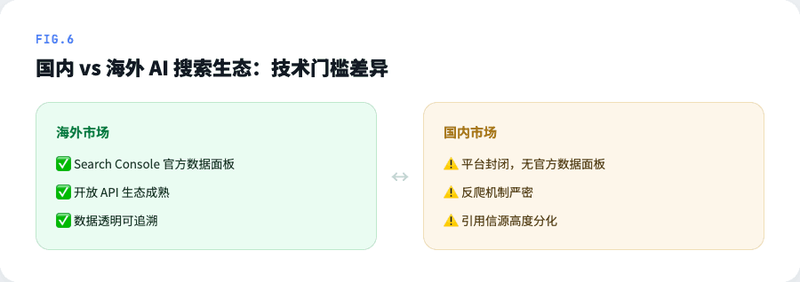 国内 vs 海外 AI 搜索生态对比图