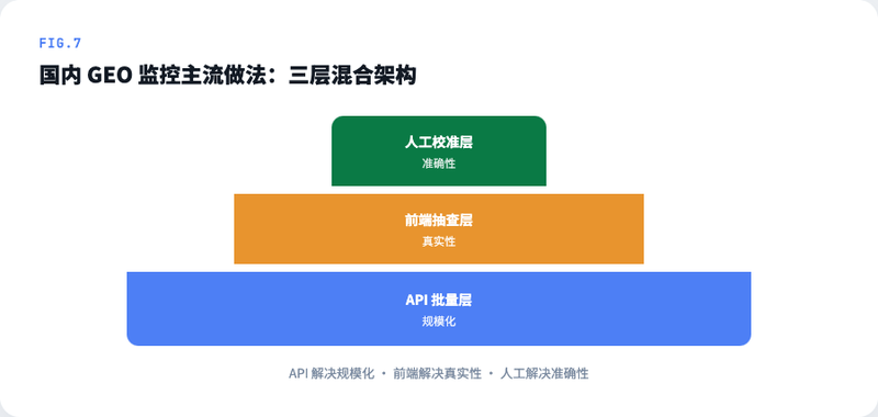 三层混合架构金字塔图