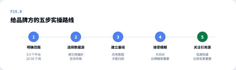 五步实操路线图