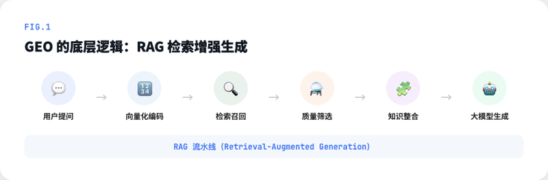 RAG 流水线示意图