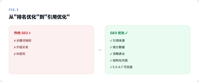 GEO 优化方法对比图