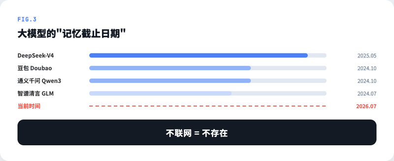 大模型知识截止日期时间轴
