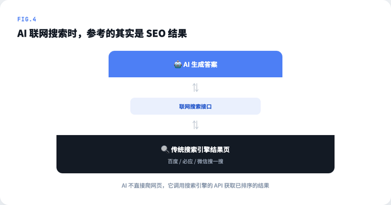 AI 联网搜索与 SEO 双层架构