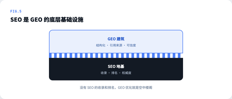 SEO 是 GEO 的底层基础设施