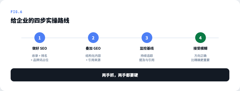 企业 GEO 实操四步路线图