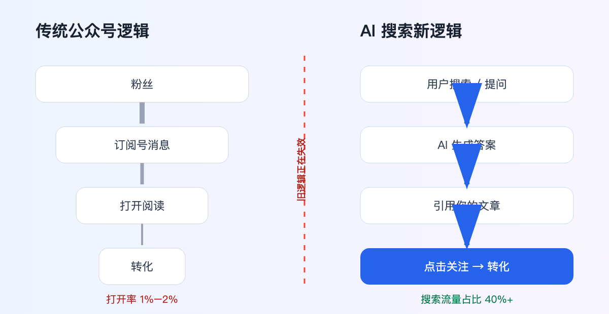 从订阅分发到搜索+AI推荐的内容发现逻辑变化