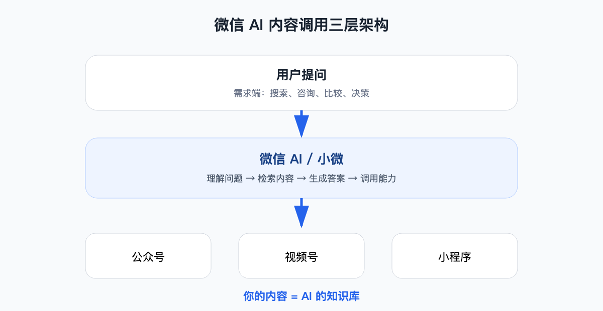 微信AI内容调用三层架构图