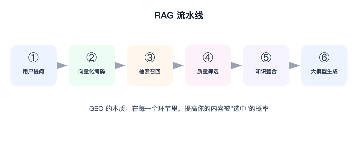 RAG六步流程图