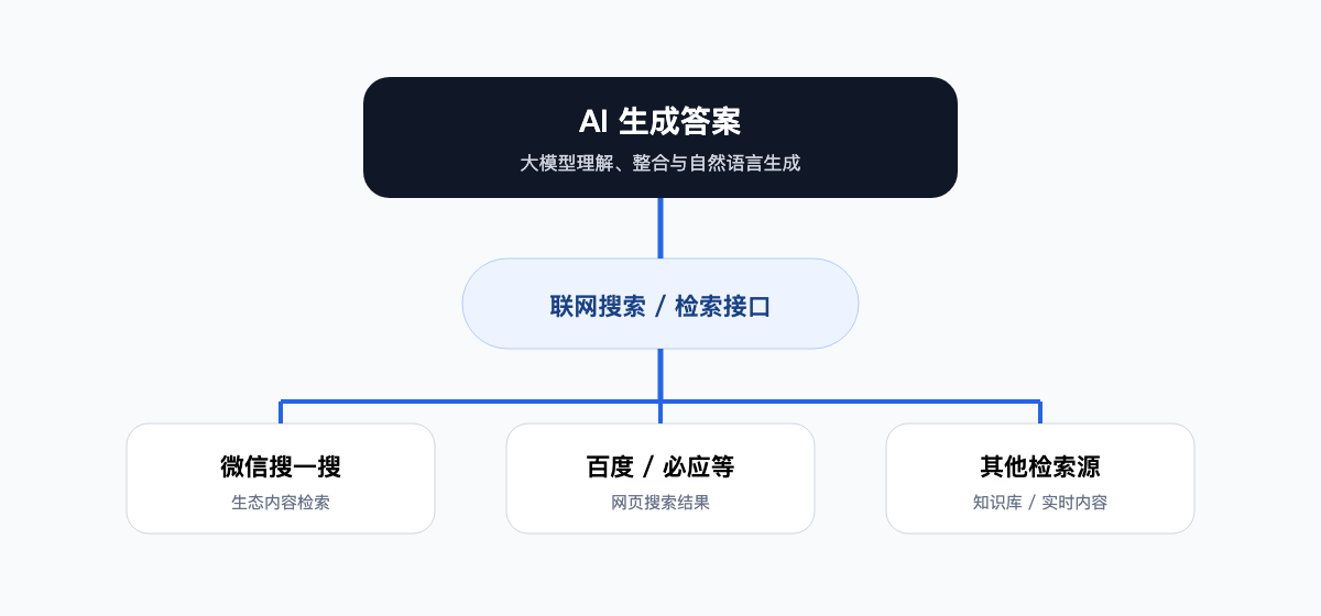 AI联网搜索与搜索引擎结果双层架构图