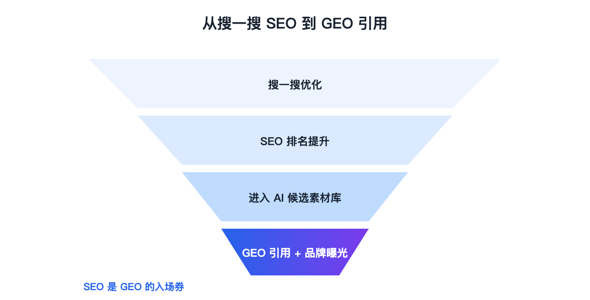 SEO到GEO的漏斗转化图