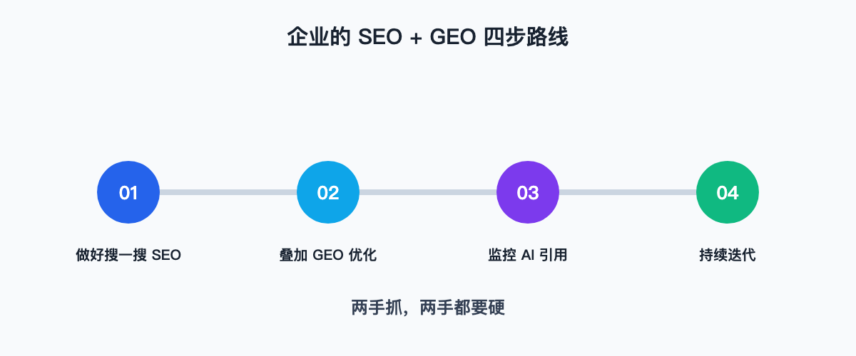 SEO与GEO四步实操路线图