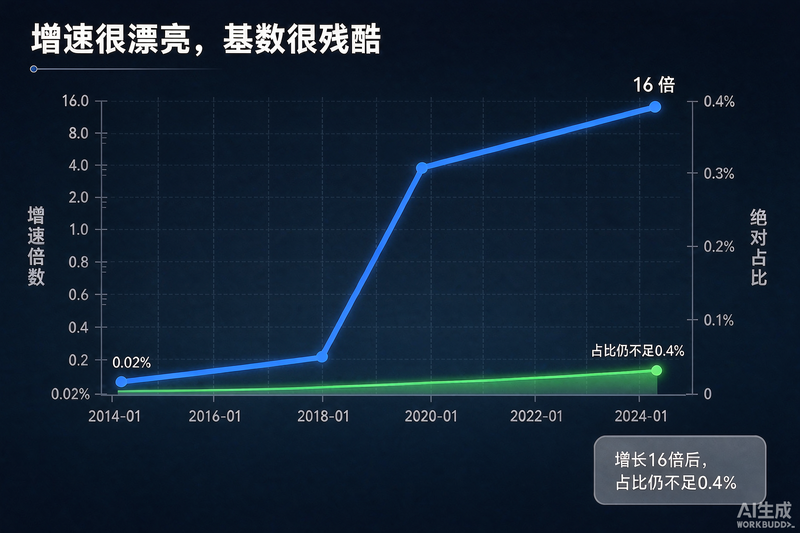 增速很漂亮,基数很残酷